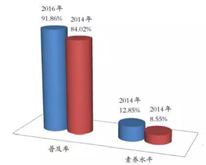 2016年中国公民中医药健康文化素养调查结果：百人中12人具中医药健康文化素养