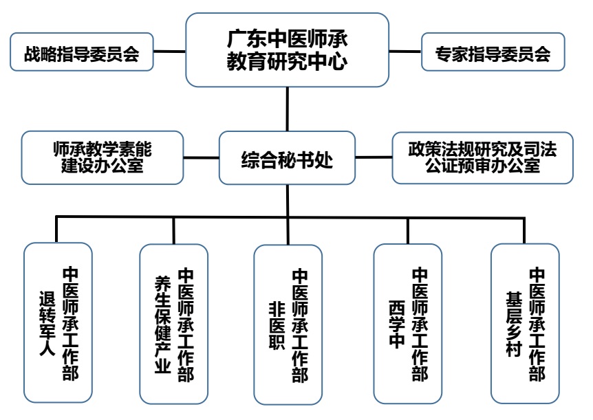 重磅！广东中医师承教育研究中心机构改革公布！