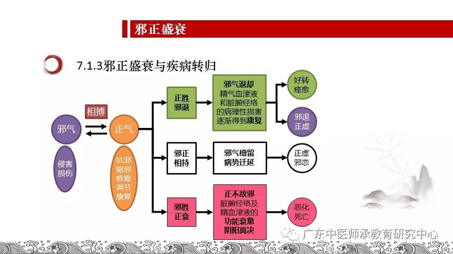 中医师承-病机.jpg